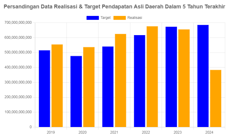 Plt Kepala Bapenda Kabupaten Mojokerto: Realisasi PAD Capai 56.06%