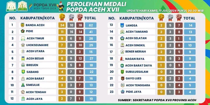 Daftar Klasemen Peraih Medali Sementara POPDA ke -VXII,Banda Aceh Posisi Satu, Aceh Timur Posisi&nbsp;Tiga